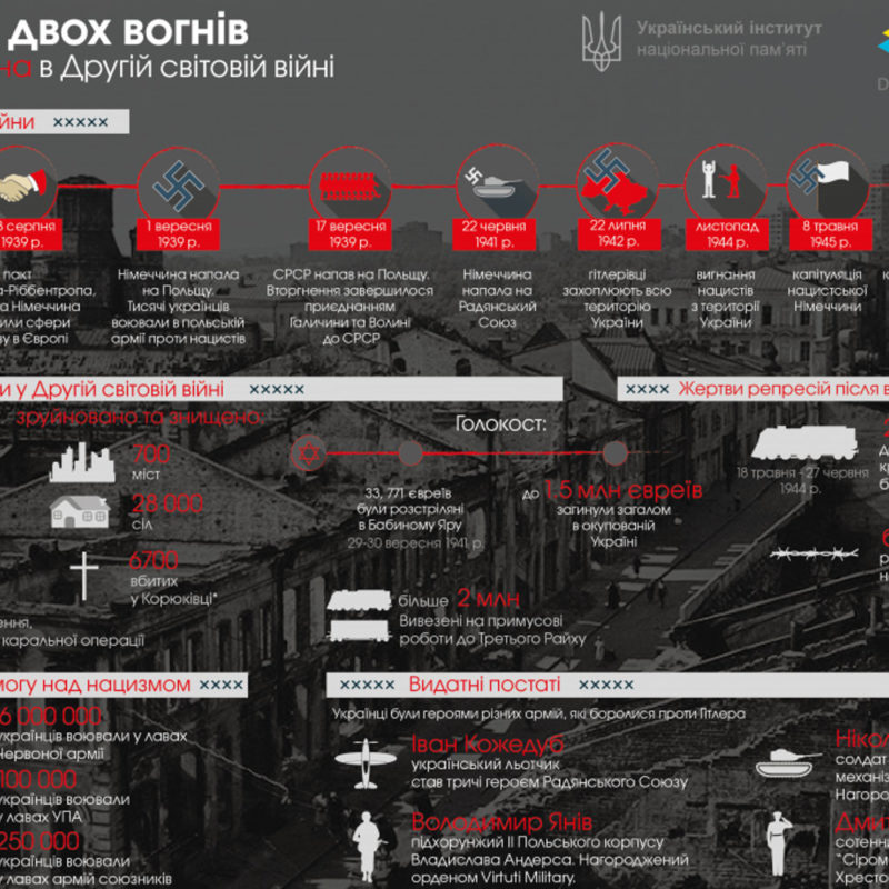 Україна у Другій світовій війні