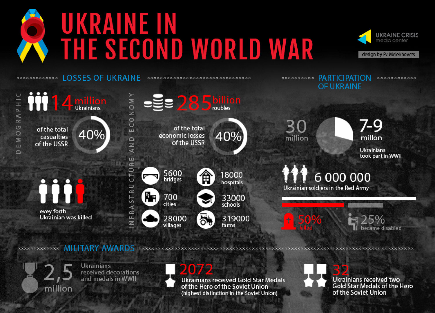 Ukraine in the Second World War 1