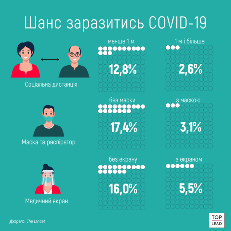 Маска майже в 6 разів зменшує імовірність заразитись на коронавіруc