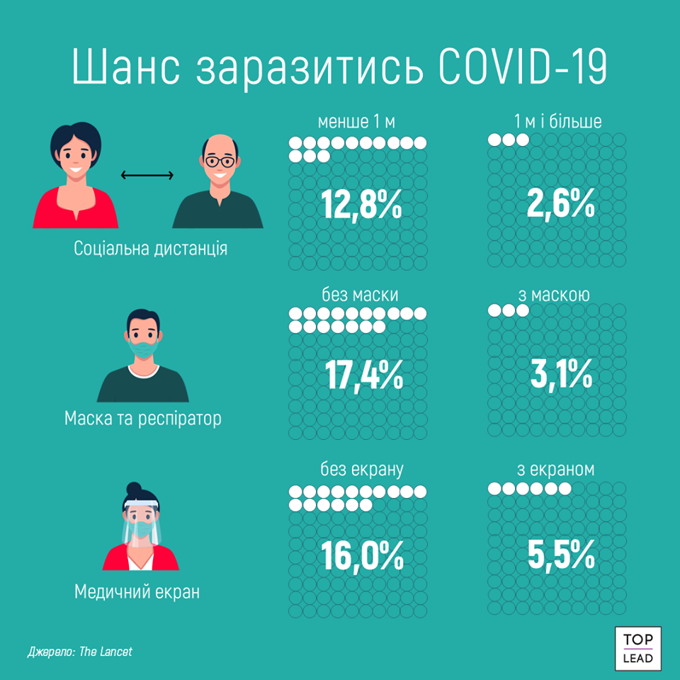 Маска майже в 6 разів зменшує імовірність заразитись на коронавіруc