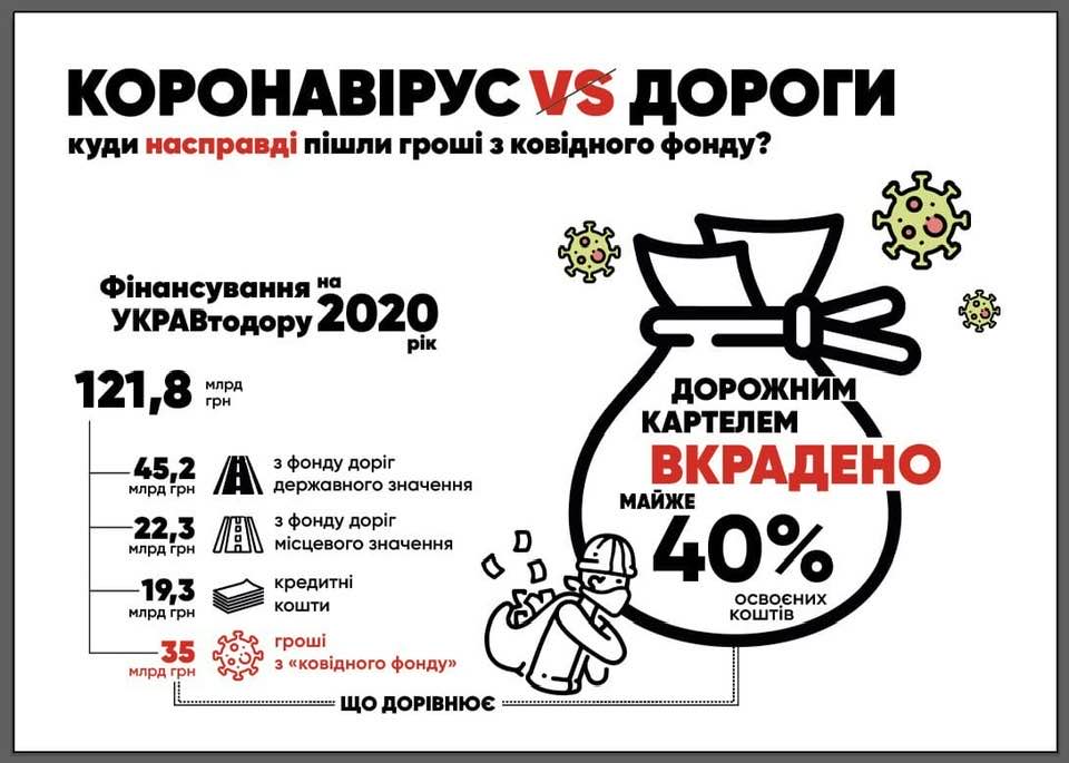 З COVID-фонду вкрадено 36 млрд грн - ексрадник Єрмака