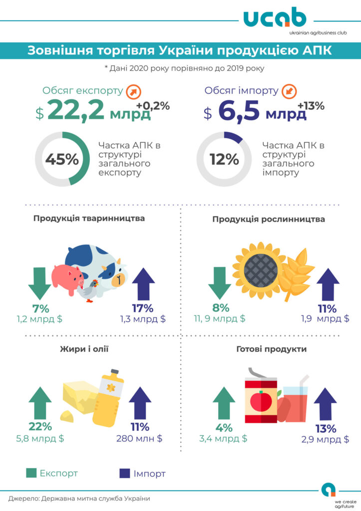 У 2020 Україна імпортувала на 13% більше сільгосппродукції 2