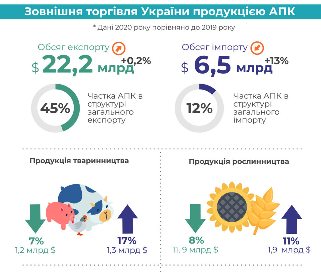 У 2020 Україна імпортувала  на 13% більше сільгосппродукції