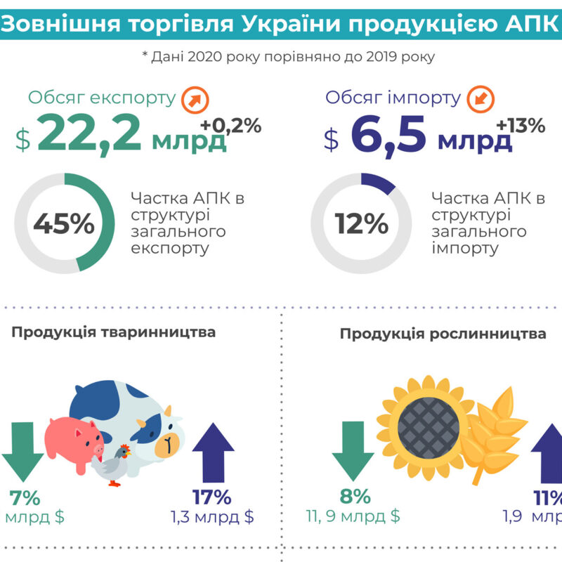У 2020 Україна імпортувала  на 13% більше сільгосппродукції