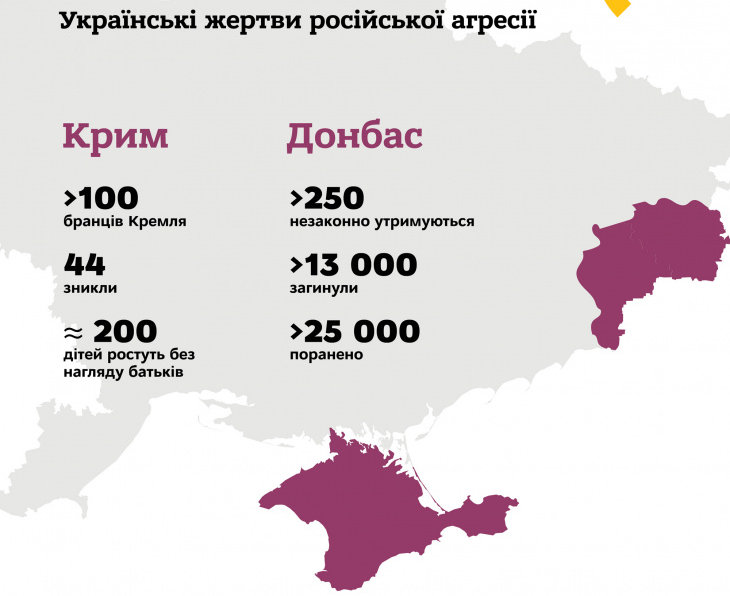 Сім років війни з росією. Інфографіка