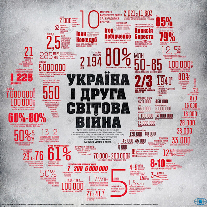Цифри і факти. Україна у Другій світовій