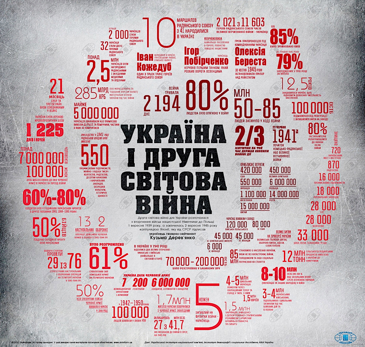 Цифри і факти. Україна у Другій світовій 1