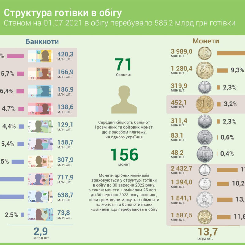 Кількість готівки в Україні продовжує зростати