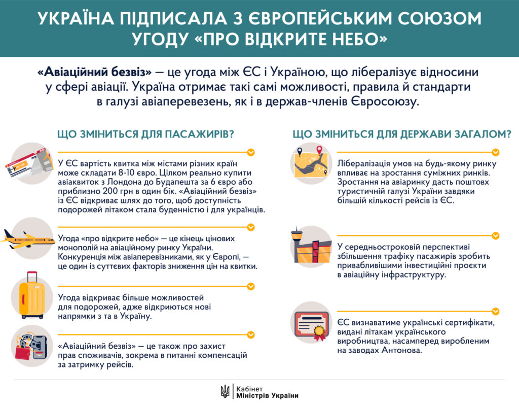 Україна та ЄC уклали угоду про Спільний авіаційний простір [інфографіка]