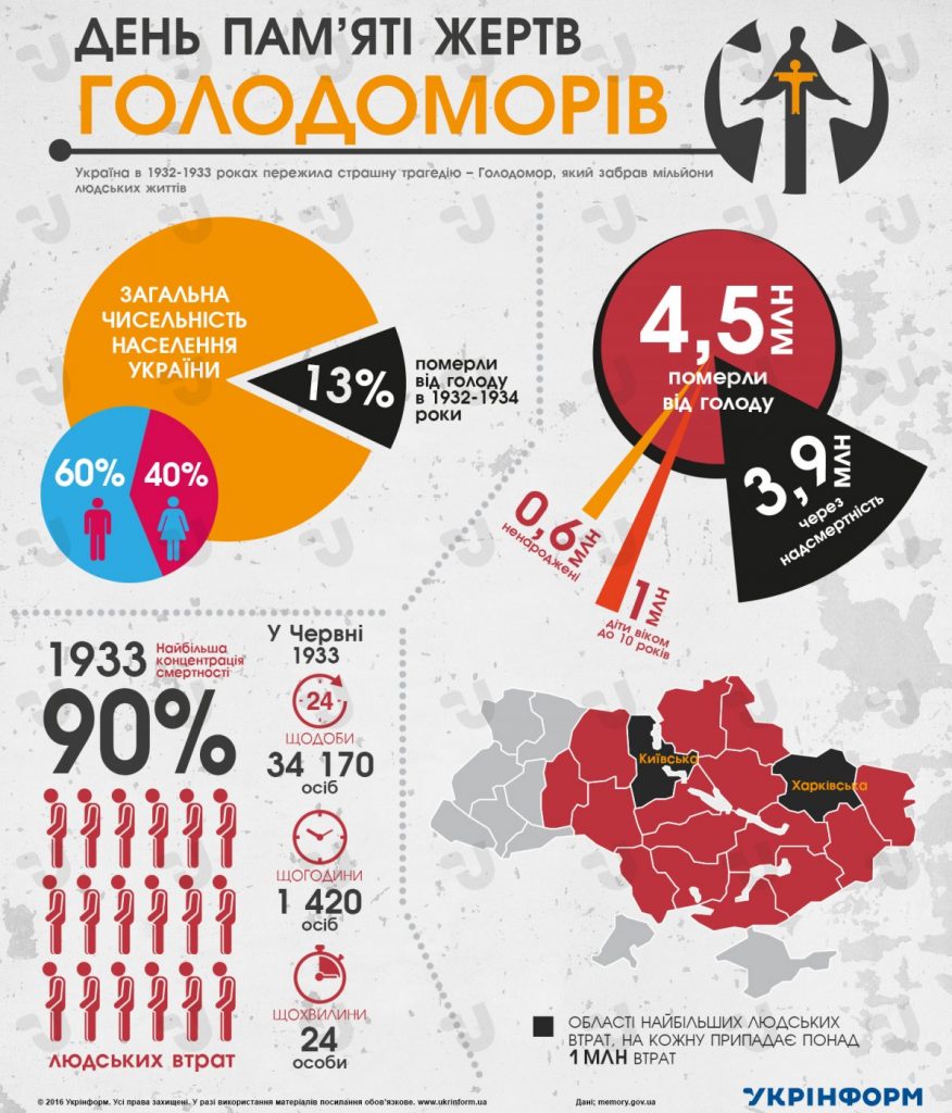 Голодомор. Найбільша концентрація смертності спостерігалася у 1933 році
