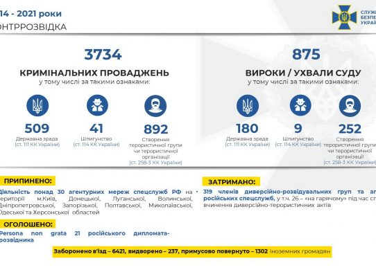 З початку російської агресії українські контррозвідники знешкодили понад 300 диверсійно-розвідувальних груп 6