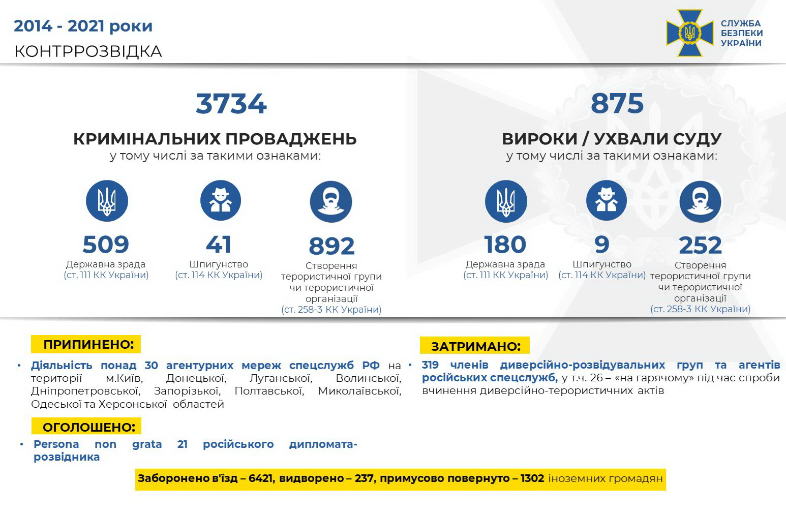 З початку російської агресії українські контррозвідники знешкодили понад 300 диверсійно-розвідувальних груп