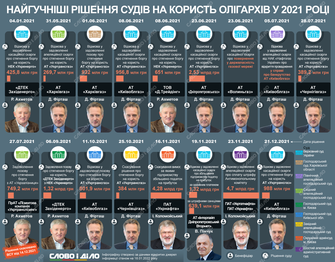 Рішення судів у 2021 році на користь олігархів