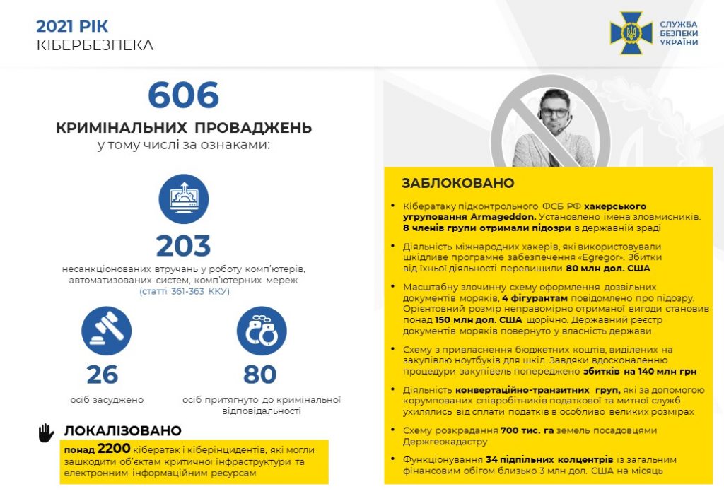 СБУ нейтралізувала понад 2 тис кібератак на урядові ресурси України в 2021
