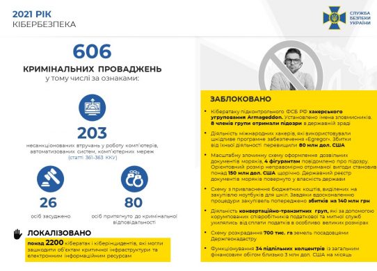 СБУ нейтралізувала понад 2 тис кібератак на урядові ресурси України в 2021 2