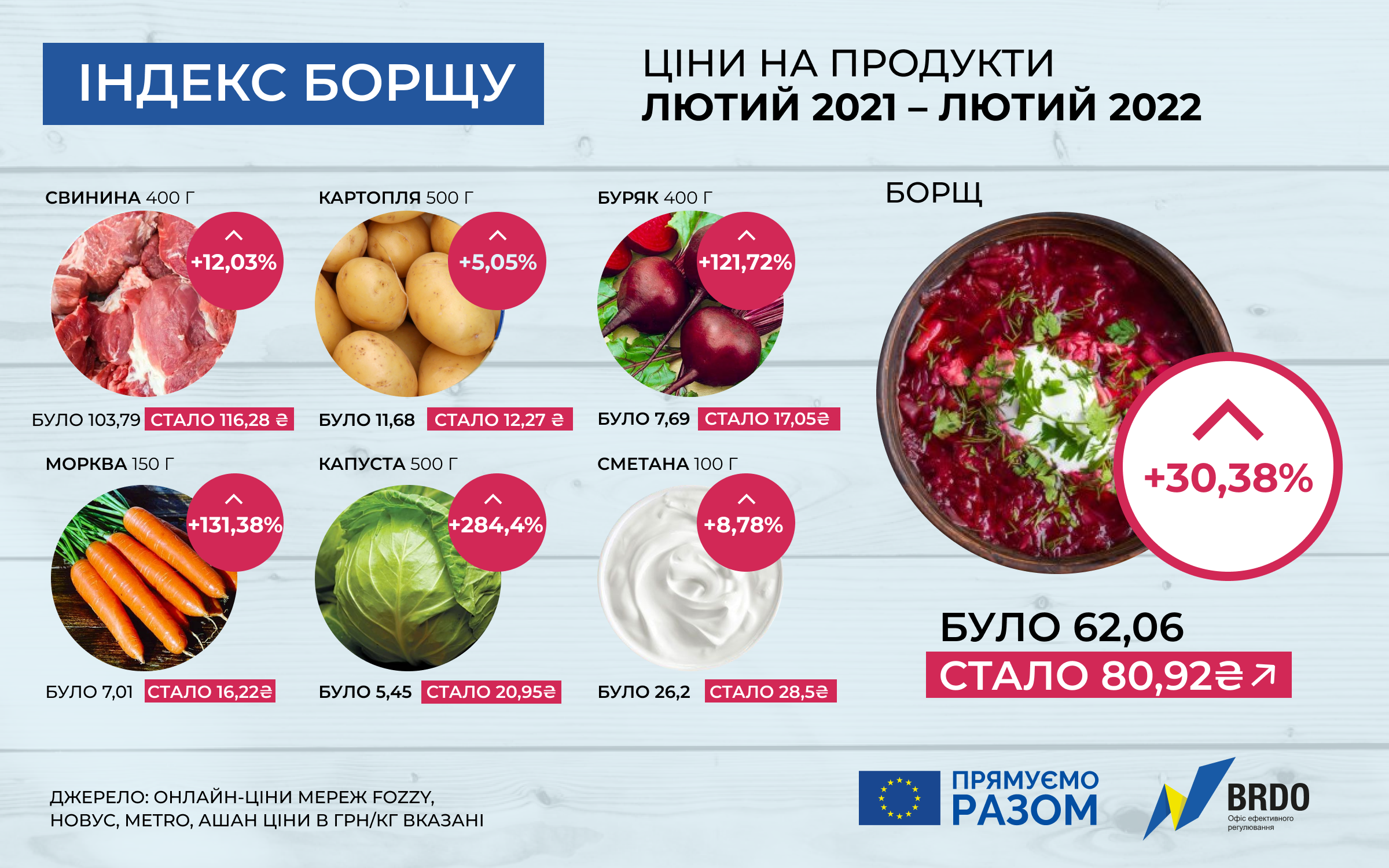 Скільки коштує порція борщу в лютому 2022