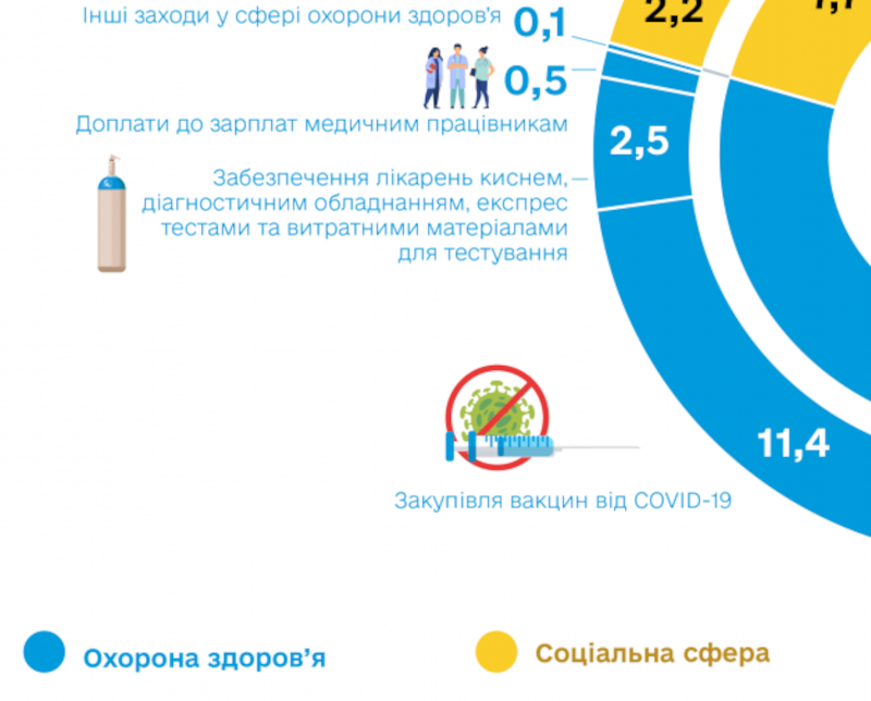 У 2021 році на боротьбу з COVID-19 витрачено 46,4 млрд грн