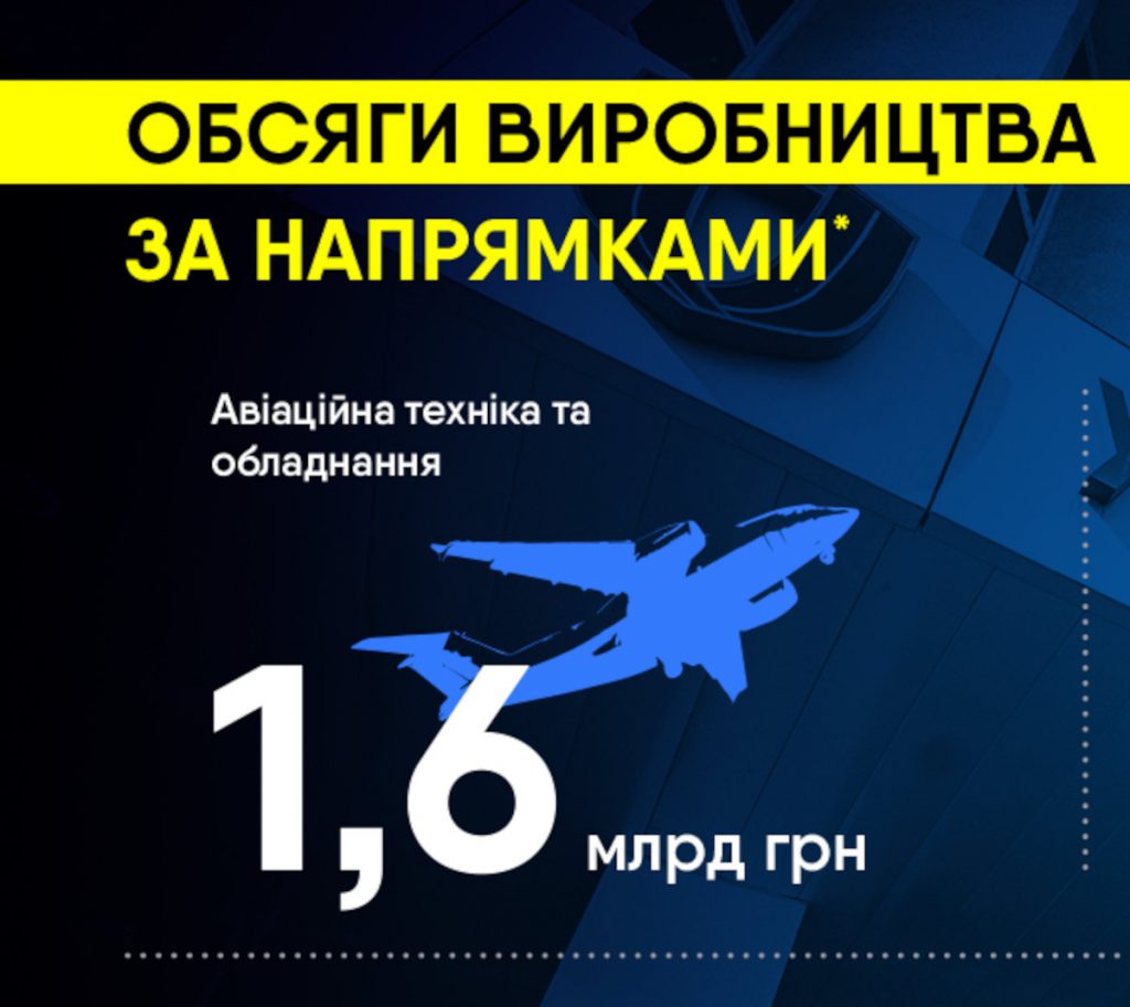 Обсяг виробництва на підприємствах-учасниках Укроборонпрому у січні перевищив 3 млрд грн