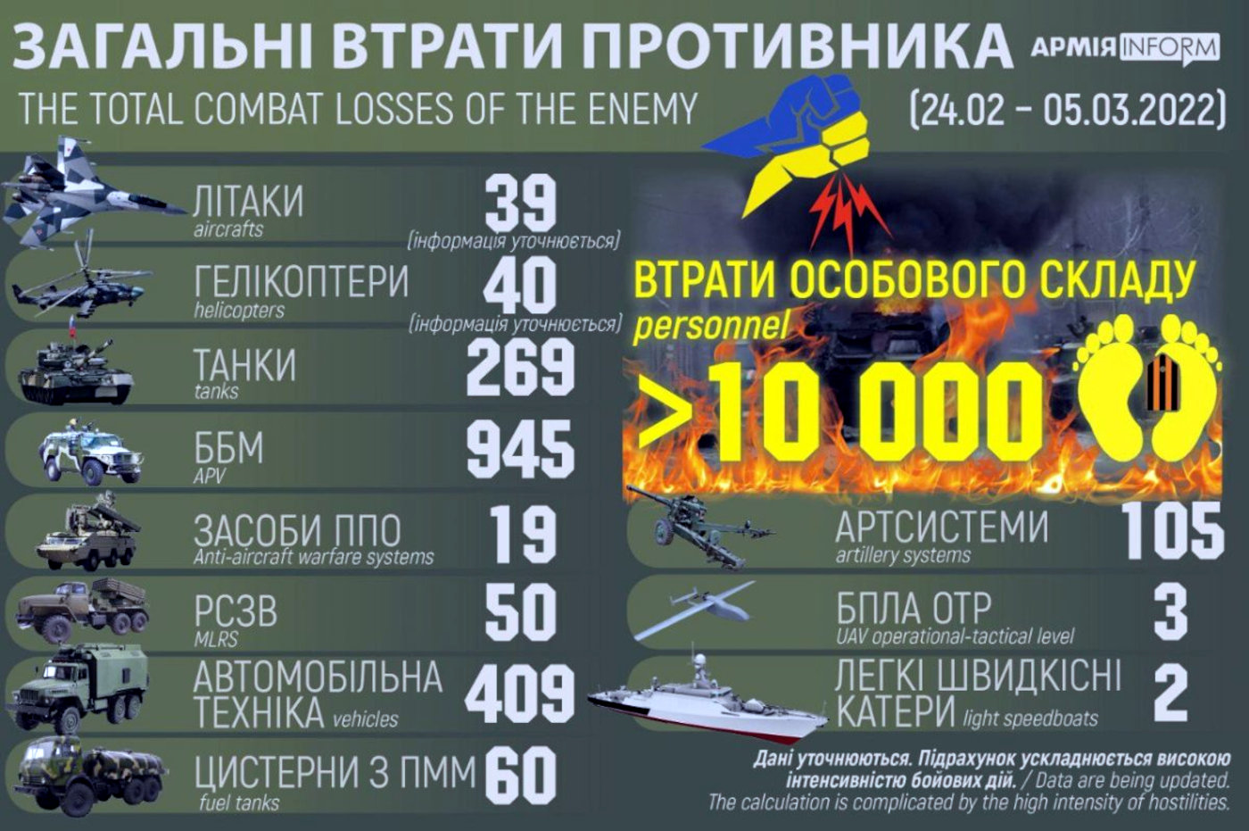 Загальні бойові втрати противника з 24.02.22 по 05.03.22