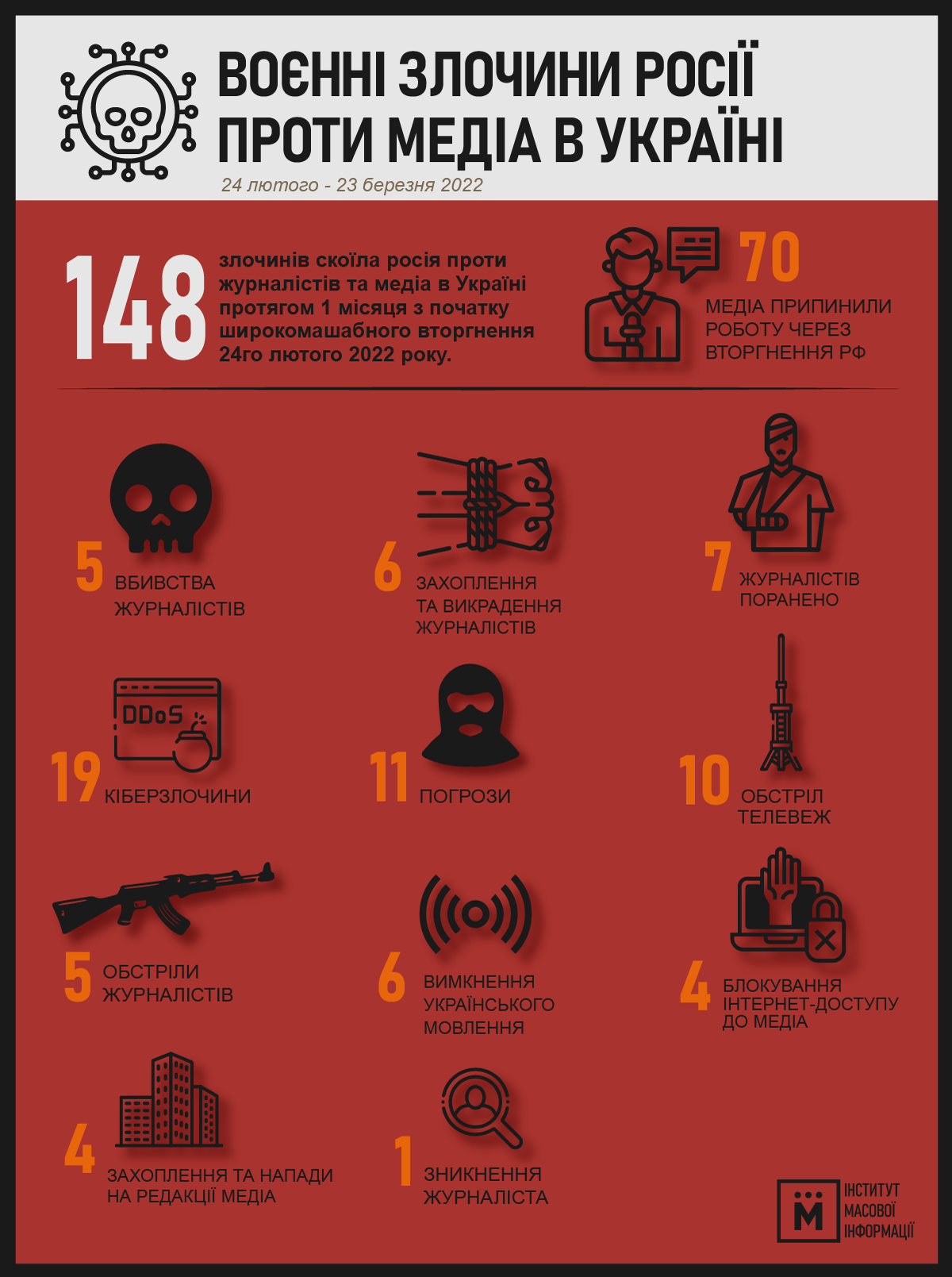 росія скоїла 148 злочинів проти журналістів та медіа в Україні