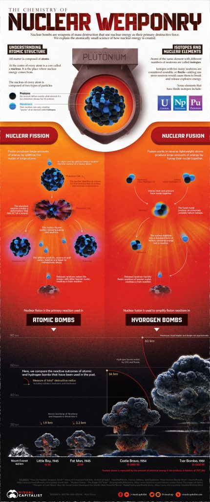 Nuclear weapons explained