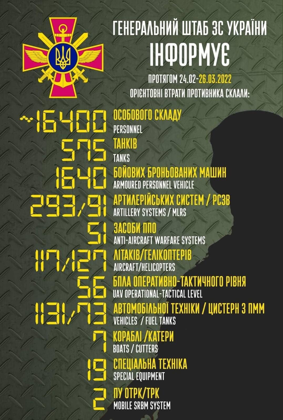 Загальні бойові втрати противника з 24.02 по 26.03
