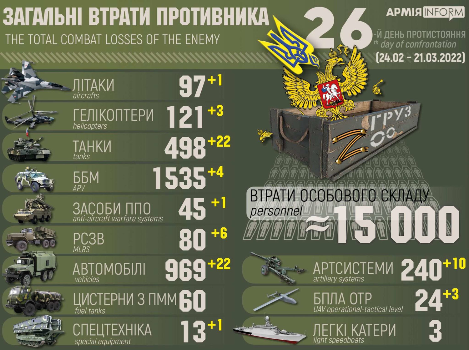 Втрати окупантів перевищили 15 тис осіб