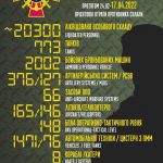 russian combat losses in Ukraine from 24.02 to 17.04 32