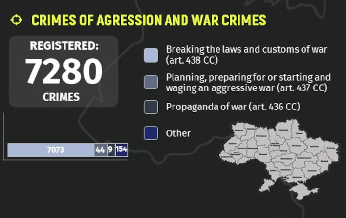 Crimes committed during russian full-scale aggression