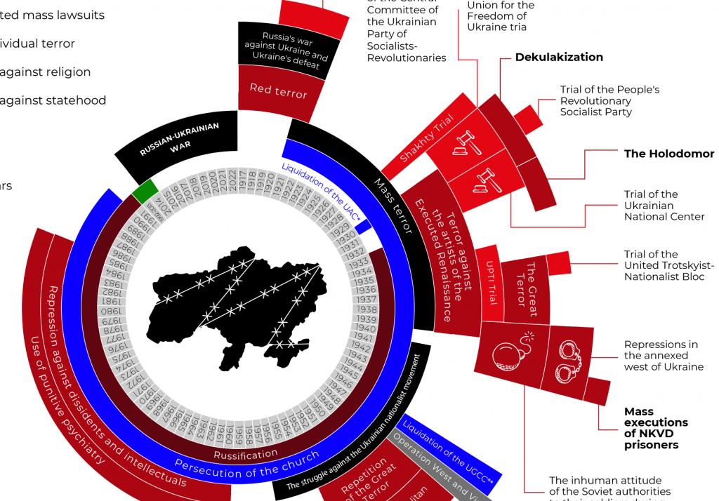 Century of russian terror on Ukraine