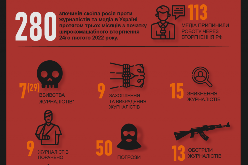 Станом на 24 травня росіяни вбили 29 журналістів в Україні