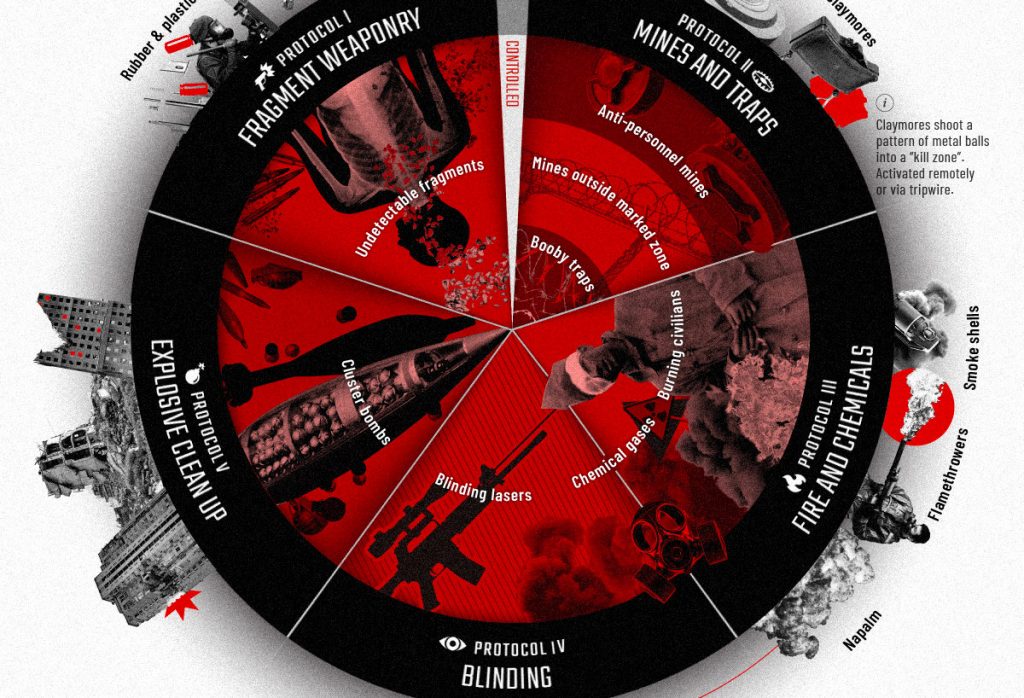 Weapons that banned or restricted in war