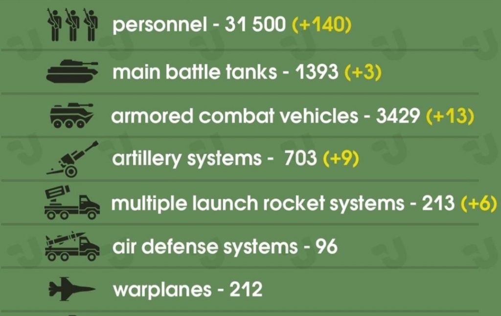 Demilitarization of russia drags on. Total losses reach 31,500 invaders
