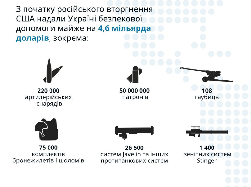 США надали Україні $4,6 млрд військової допомоги від початку російського вторгнення