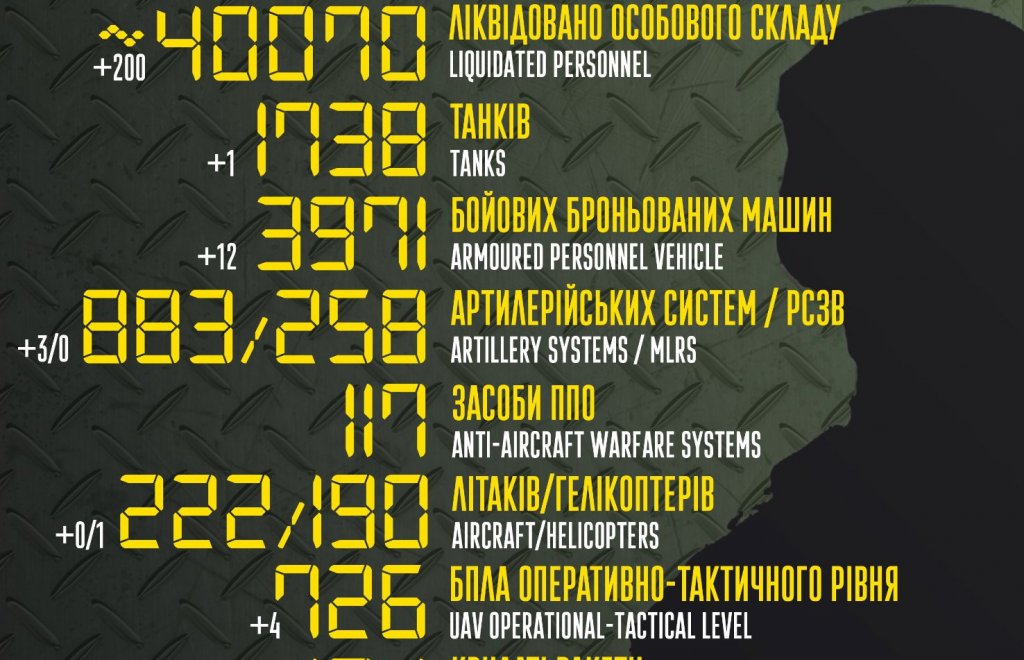 About 40,070 russian invaders were eliminated since 24 February