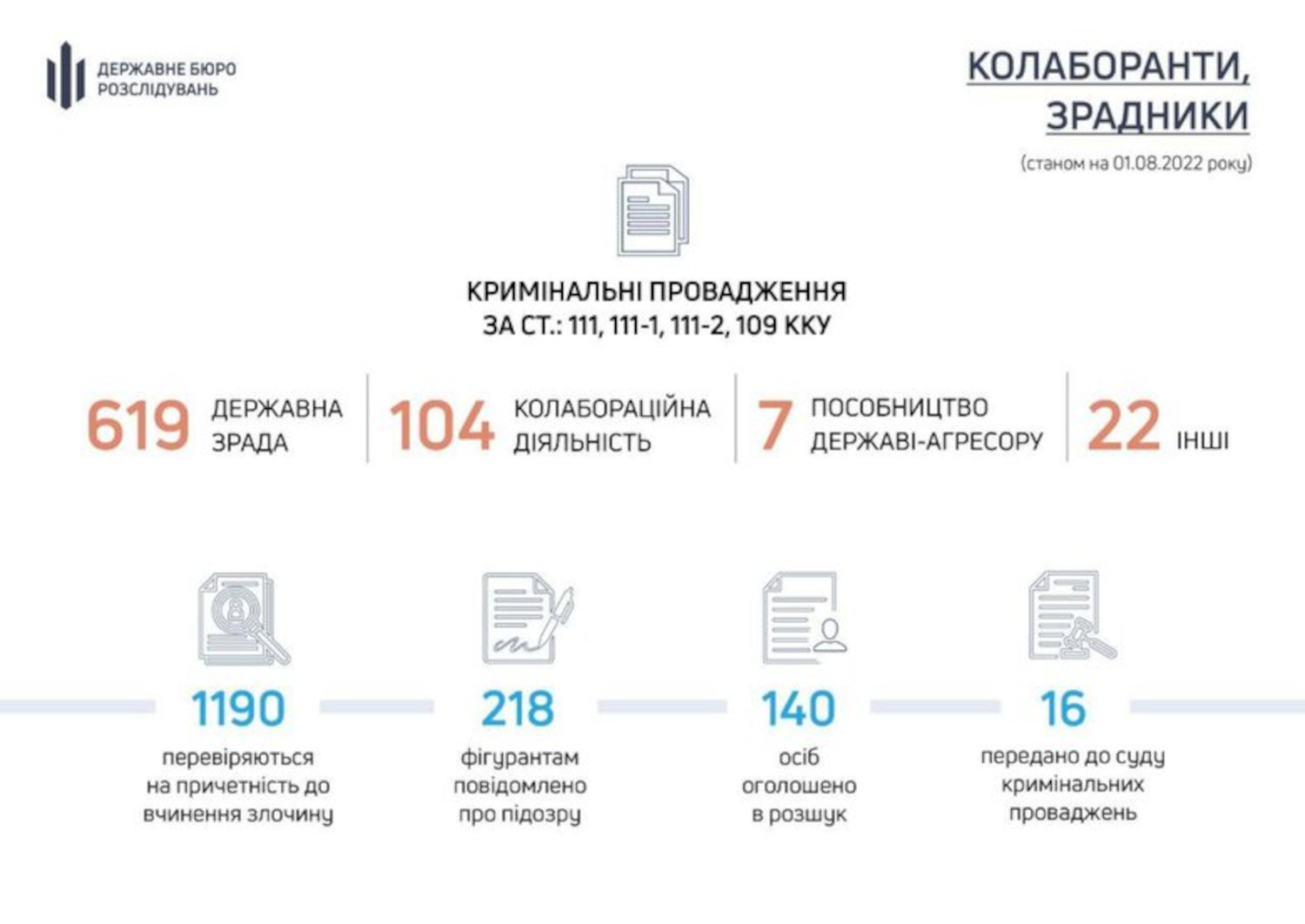 З 24 лютого відкрито 752 провадження проти зрадників та колаборантів
