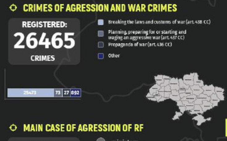 russians committed almost 26,500 war crimes in Ukraine