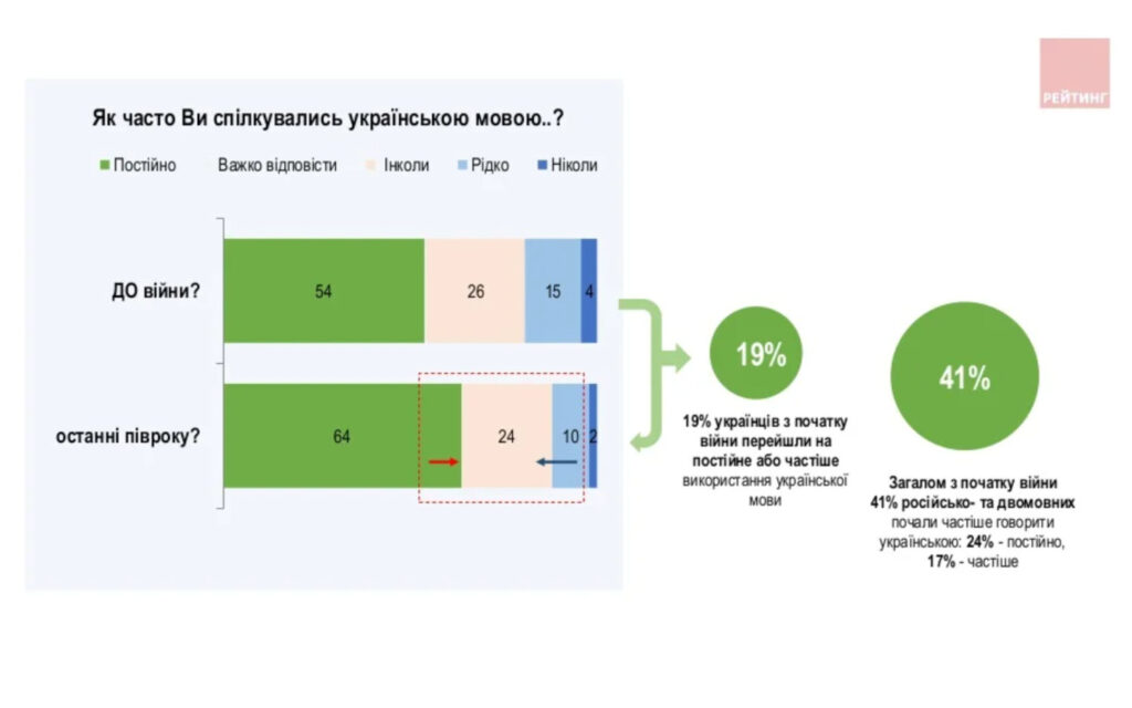 51% опитаних зазначили, що говорять вдома українською