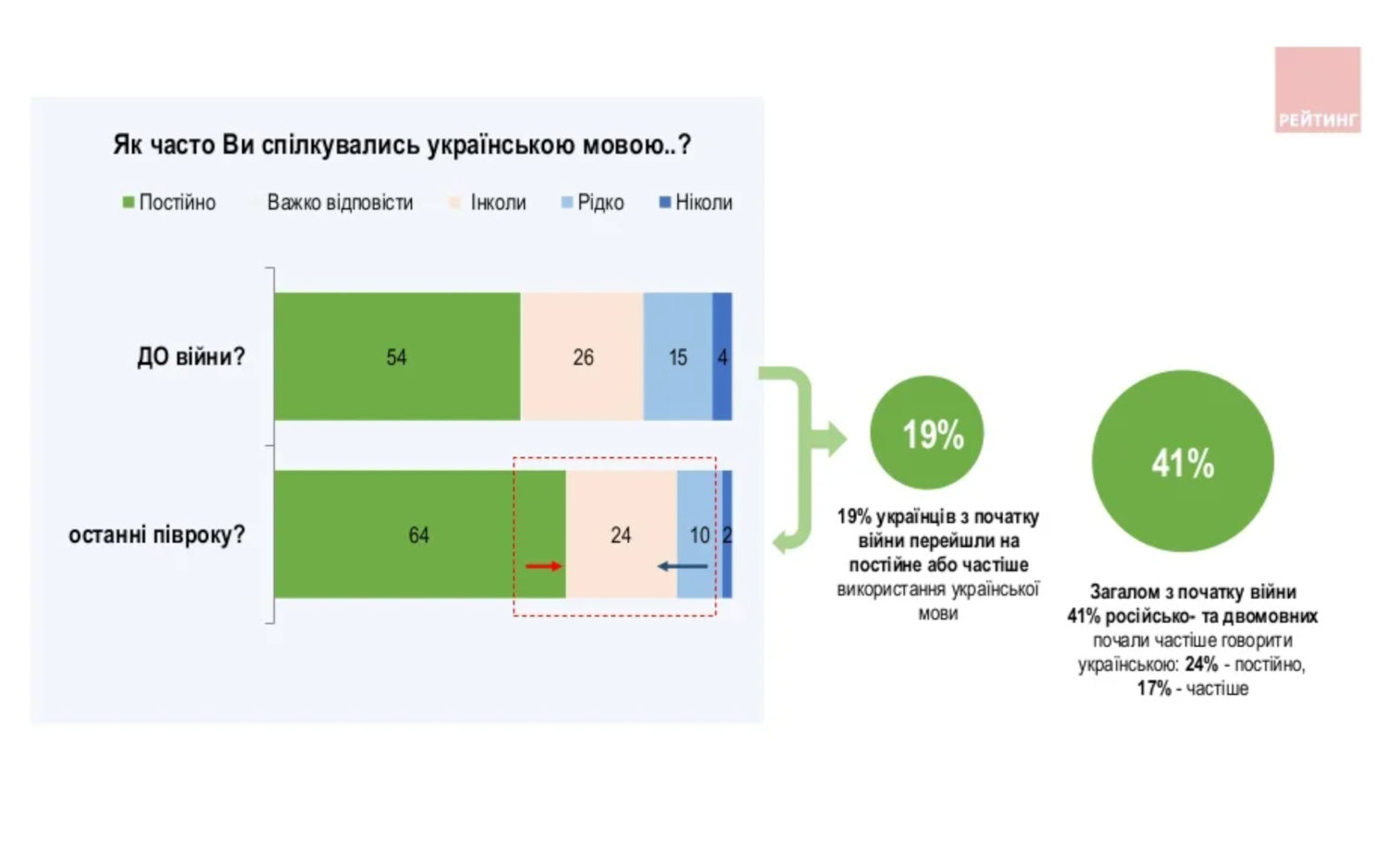 51% опитаних зазначили, що говорять вдома українською