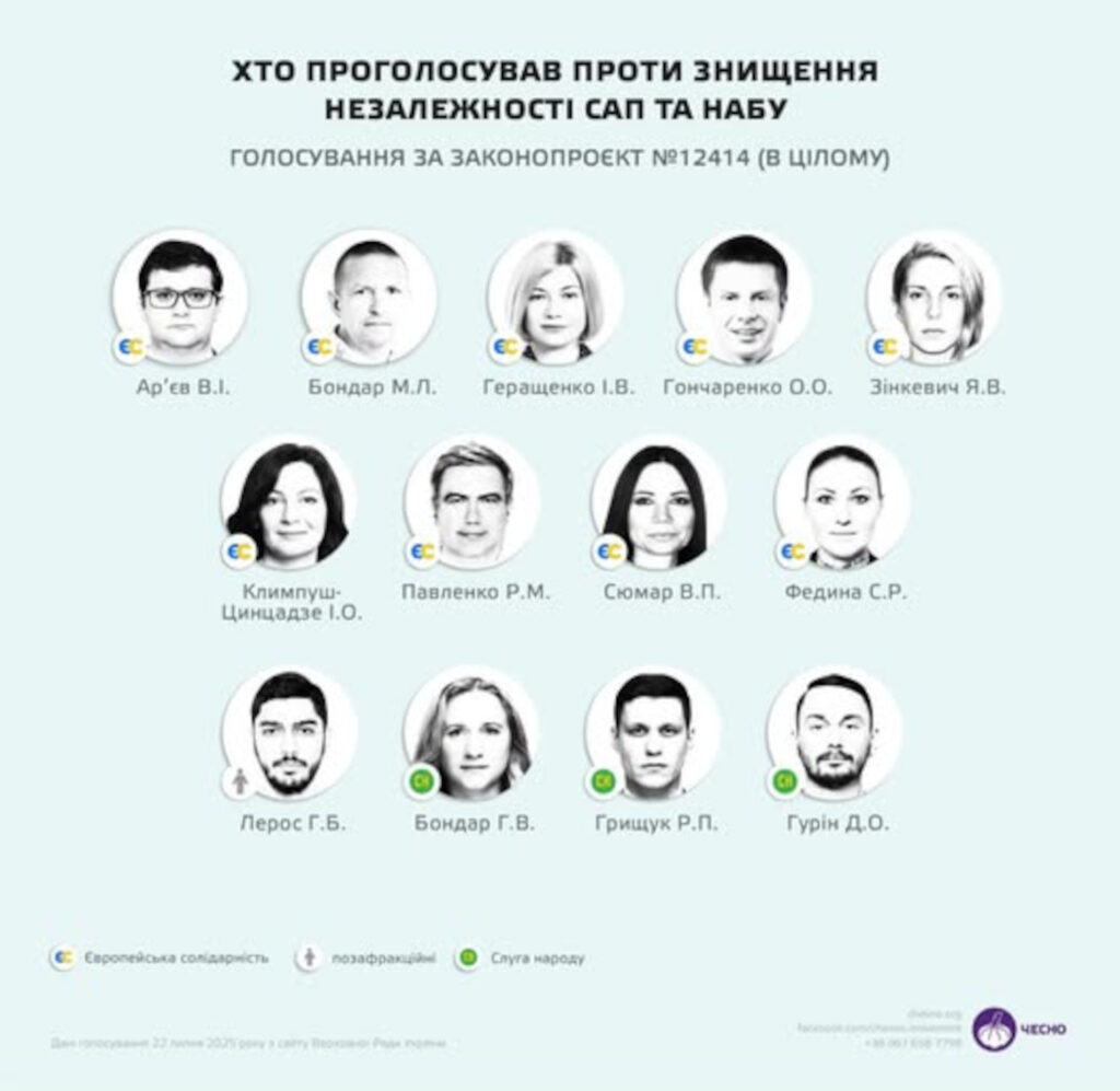 Проти законопроєкту, що знищує незалежність САП та НАБУ проголосували лише 13 депутатів