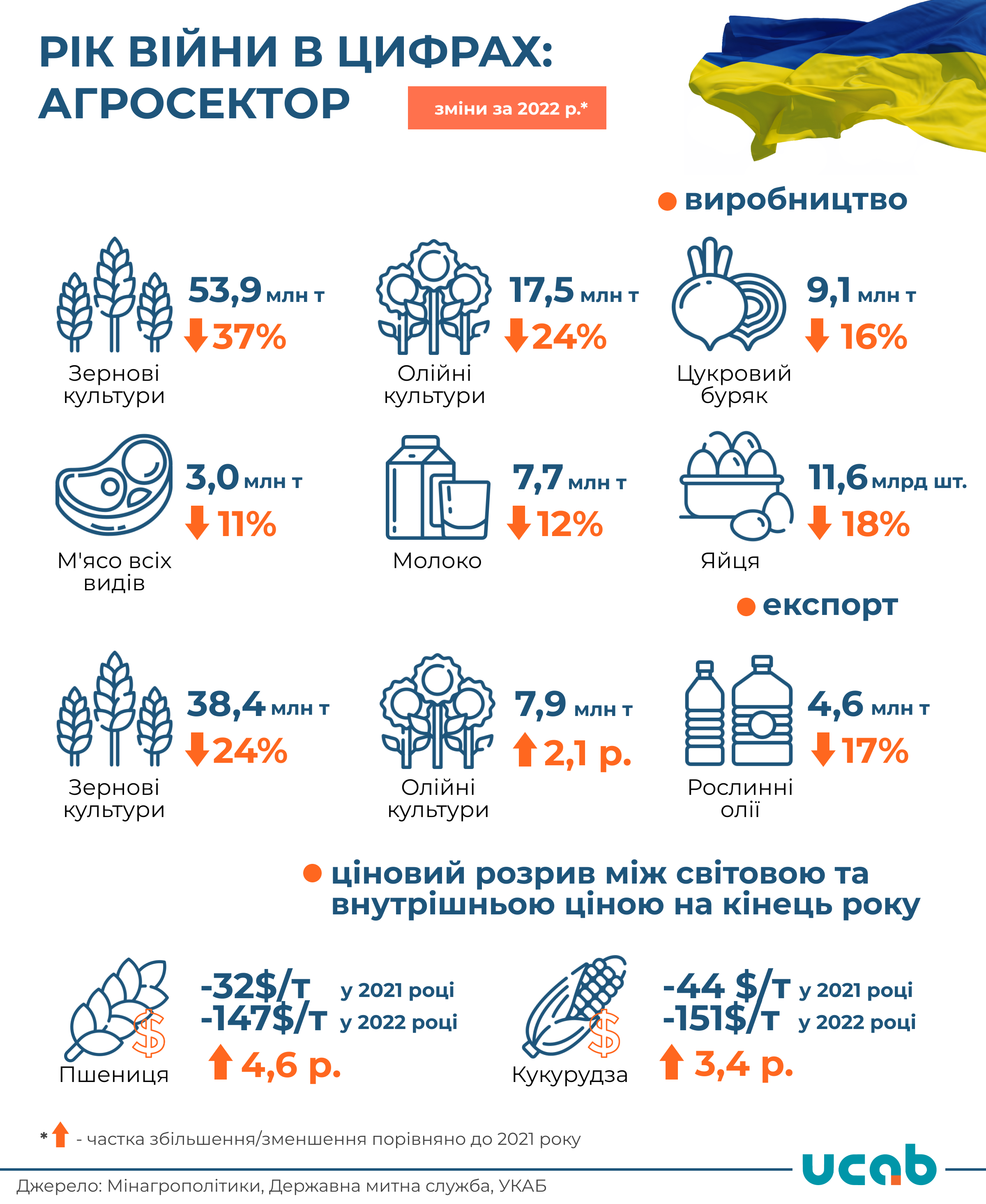 Агросектор. Рік війни у цифрах