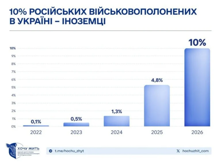Серед російських військовополонених – громадяни 55 країн світу