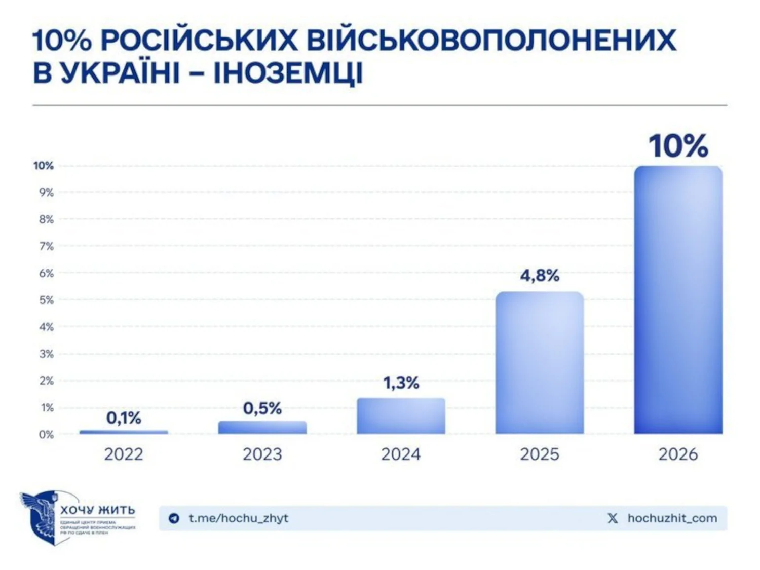 Серед російських військовополонених – громадяни 55 країн світу