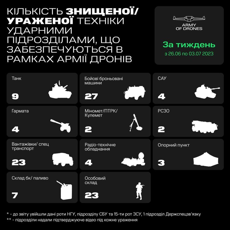 “Армія дронів” знищила за тиждень 75 одиниць рашистської техніки