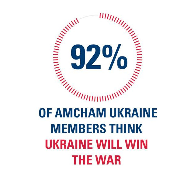 92% of businesses think Ukraine will win war