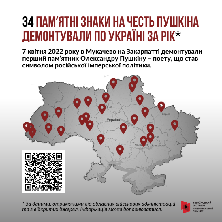 За рік в Україні демонтували щонайменше 34 памʼятники поету, що став символом російської імперської політики