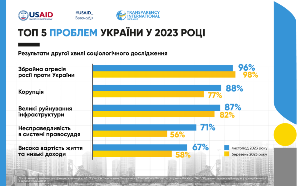 Майже 90% українців вважають корупцію однією з топ проблем – опитування