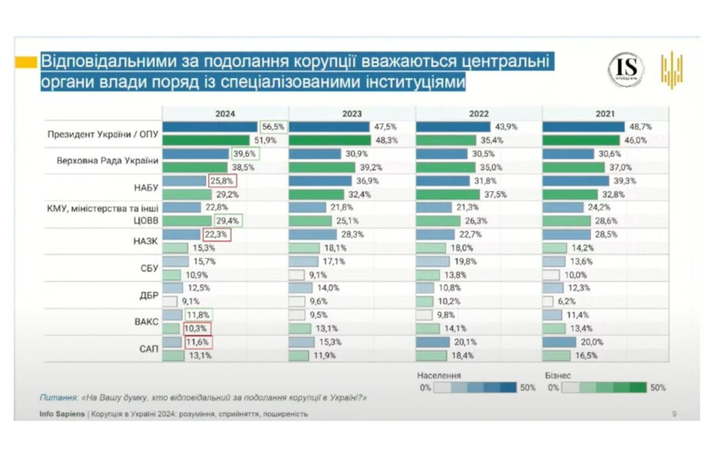 56.5% українців вважає, що відповідальним за подолання корупції є Зеленський та ОПУ – опитування