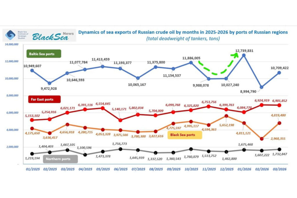 Dynamics of russian crude oil sea exports 2025-2026