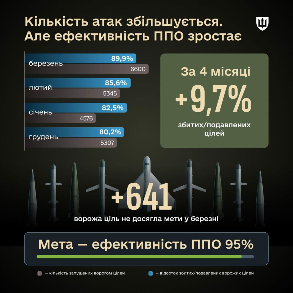 Ефективність ППО в березні зросла до 89,9% 